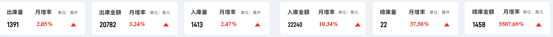 流量與價值監控
