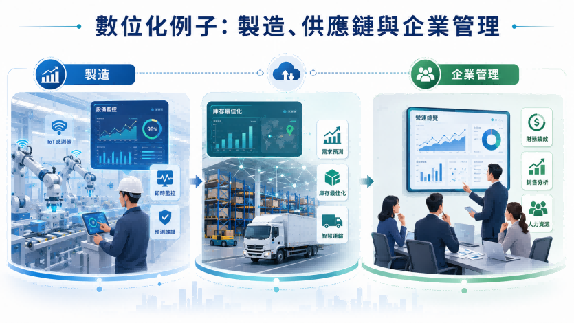數位化例子：製造、供應鏈與企業管理