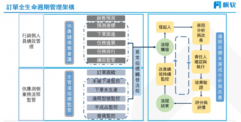 訂單全生命週期管理架構