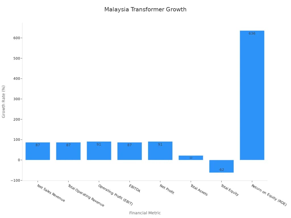 Malaysia Transformer Manufacturing
