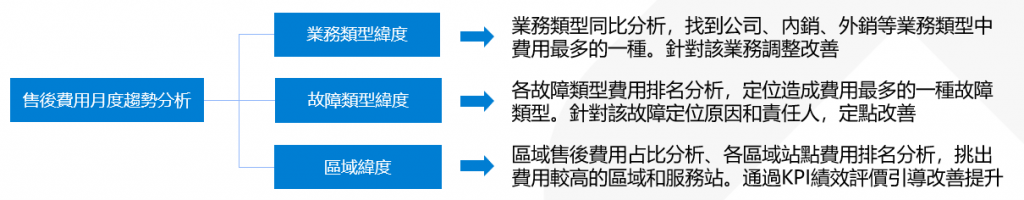 售後費用分析思路