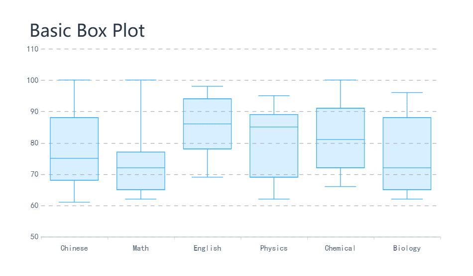 Types of Graph: box plot