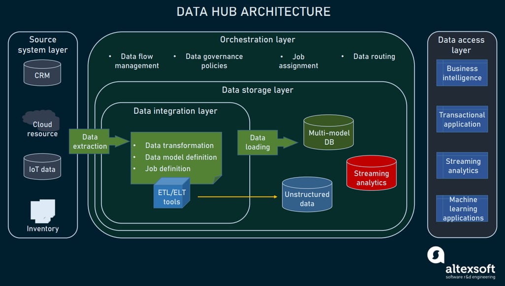 Data Hub vs Data Lake