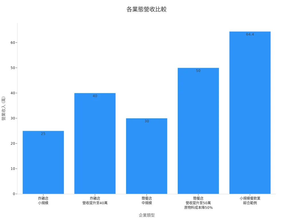 營收比較