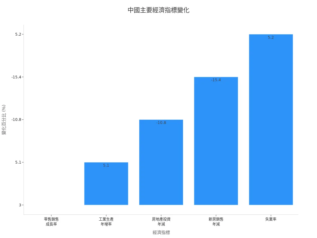 經濟指標變化