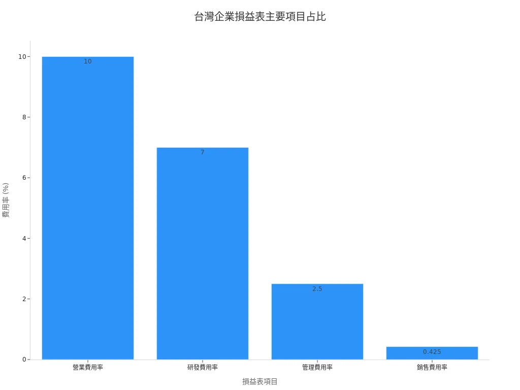 台灣企業損益表主要項目占比