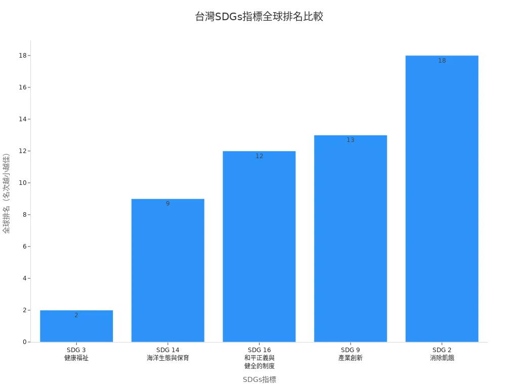 台灣sdgs指標全球排名比較