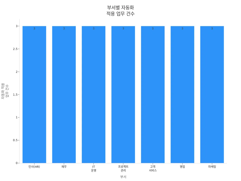 자동화 시스템
