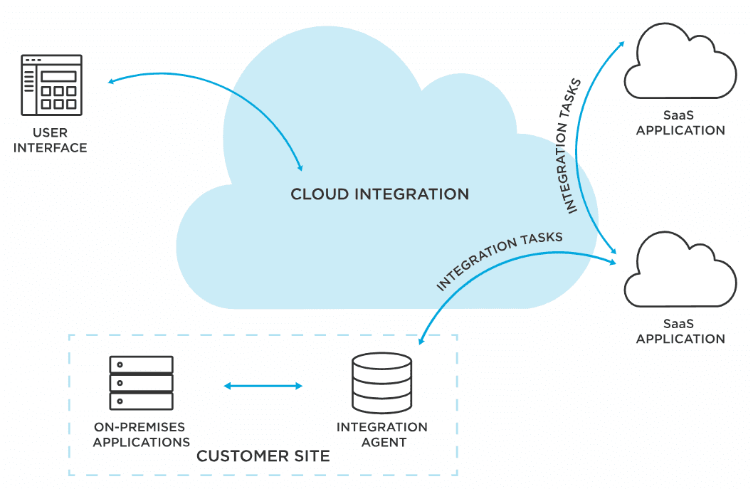 cloud data integration.png
