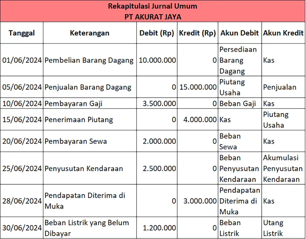 Laporan Rekapitulasi Adalah
