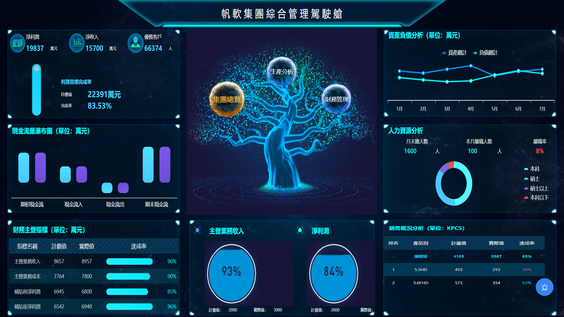 戰略型dashboard