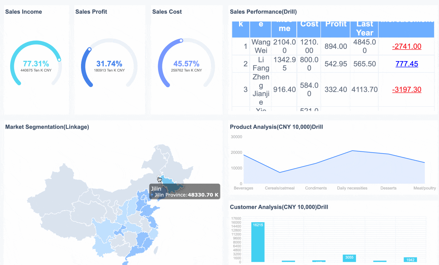 Business Performance Dashboard