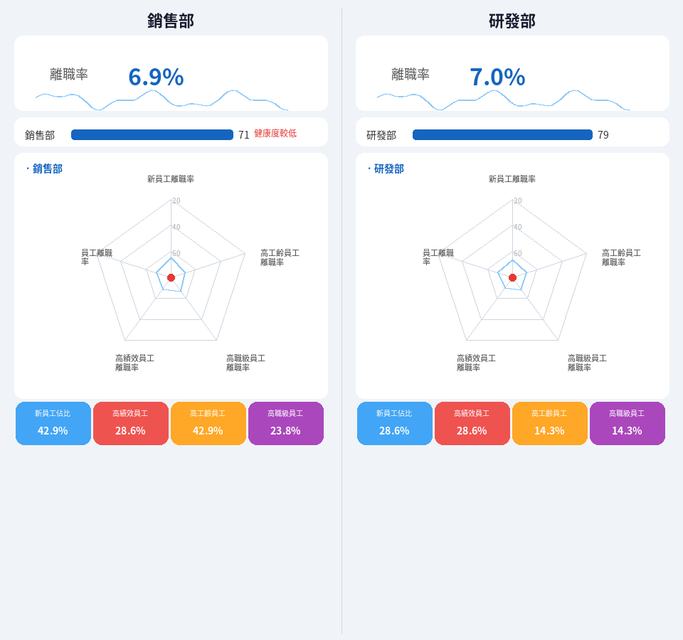 銷售部與研發部離職率對比圖
