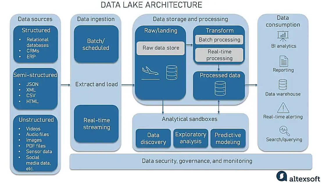 Data Lake vs Data Warehouse