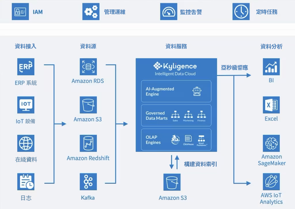 Amazon資料湖泊解決方案.jpg