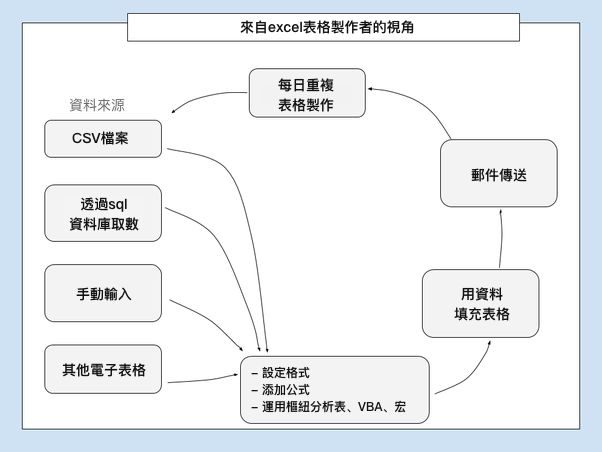 Excel做日報表的痛點
