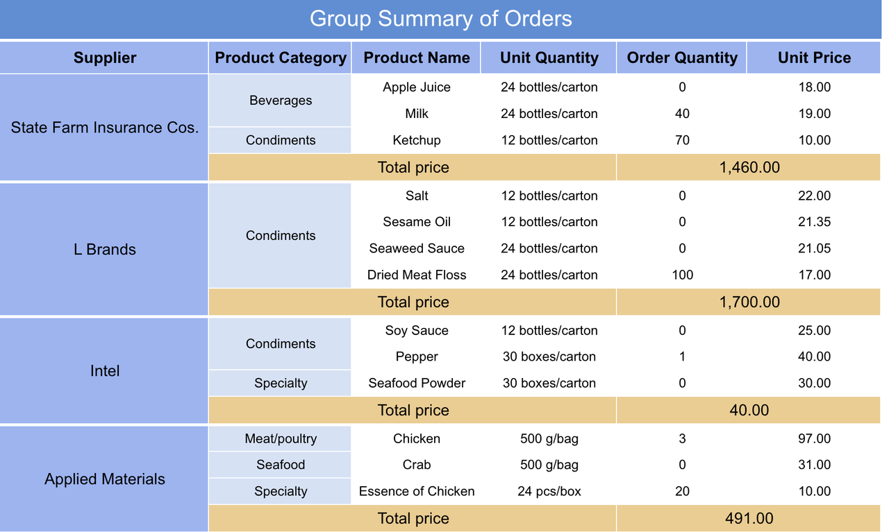 Grouped Reports