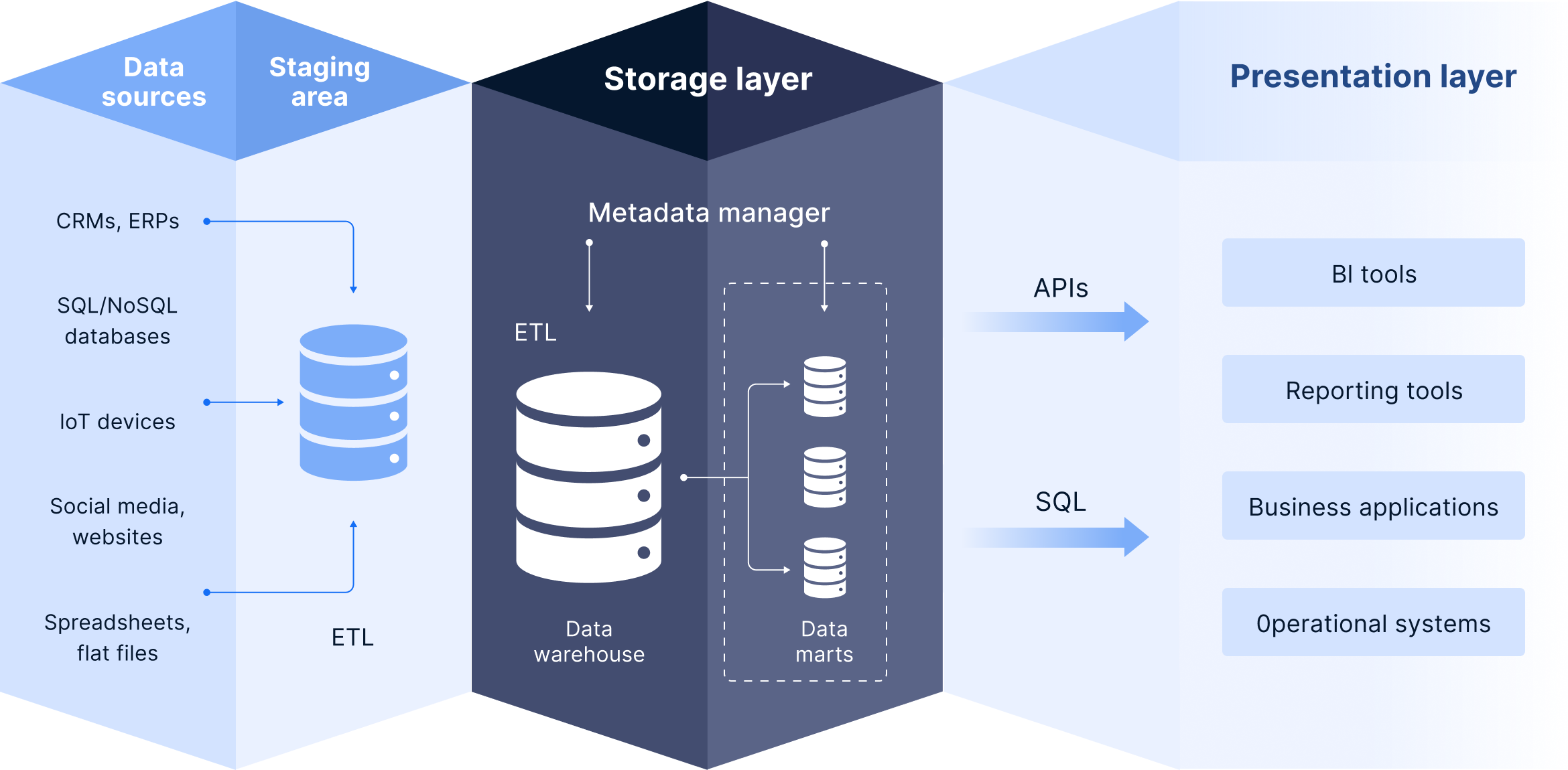 fanruan data-warehouse solution