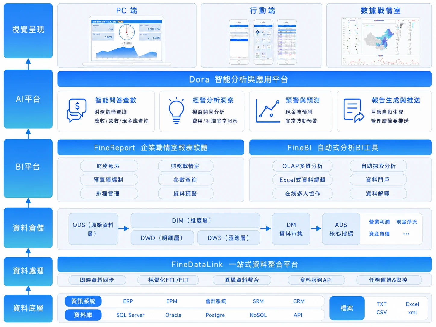 帆軟財務決策管理解決方案架構