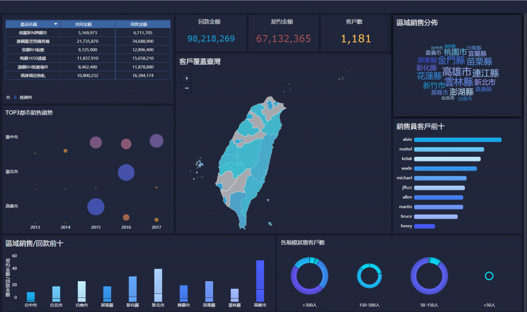 FineBI製作的財務分析報表