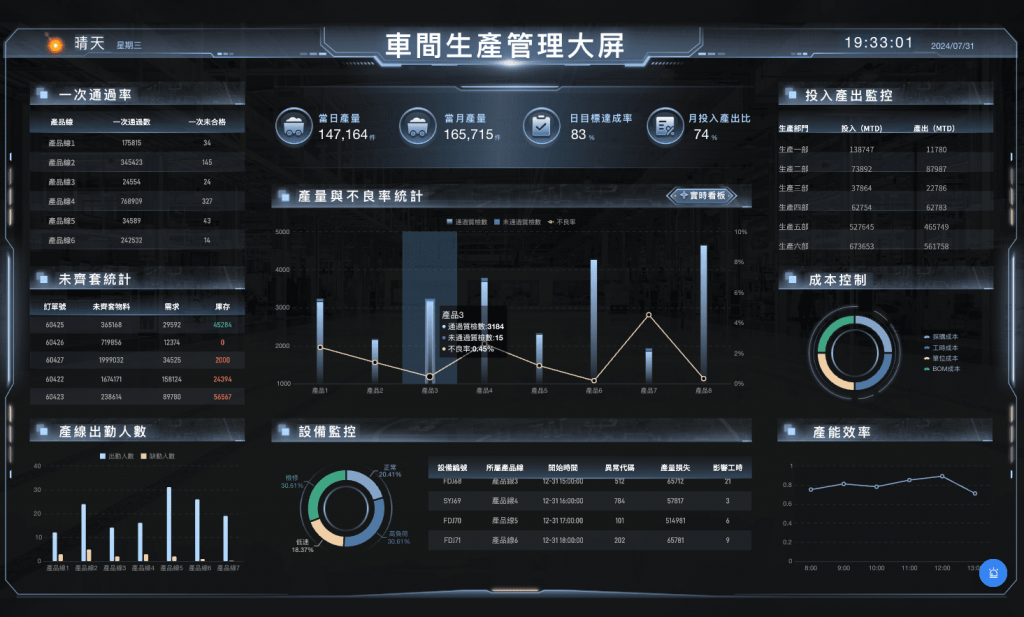 FineReport製作的dashboard