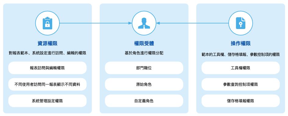 finereport權限管理