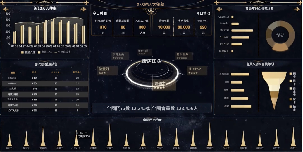 finereport製作的dashboard