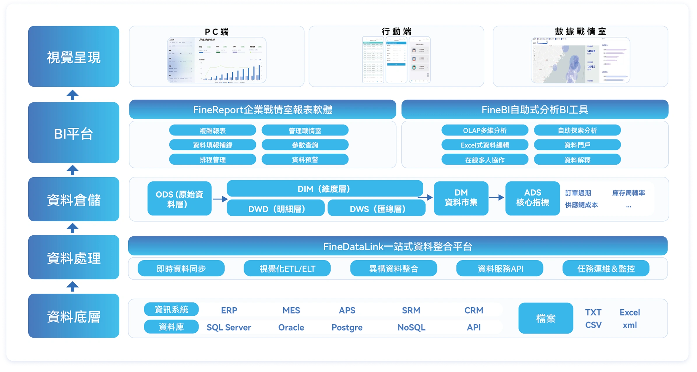 供應鏈資料架構：全流程數據靈活應用