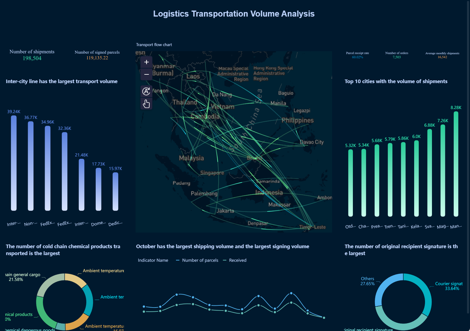 iLogistics Transportation Volume Analysis.png