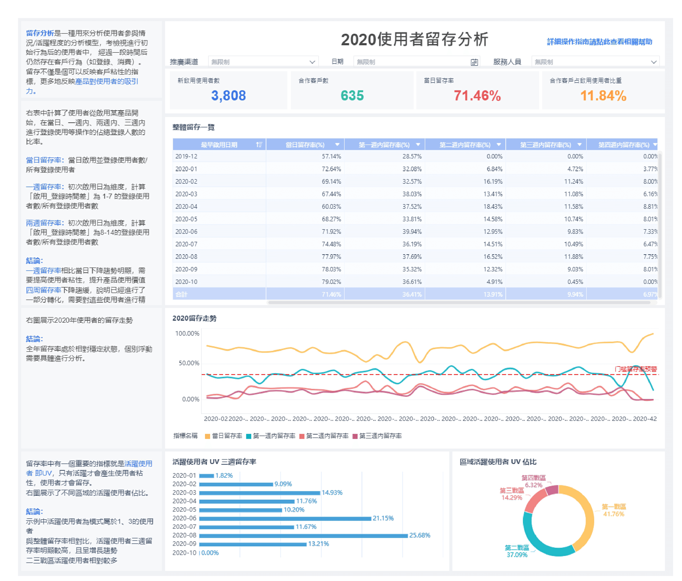 使用FineBI搭建的用戶留存率分析報告