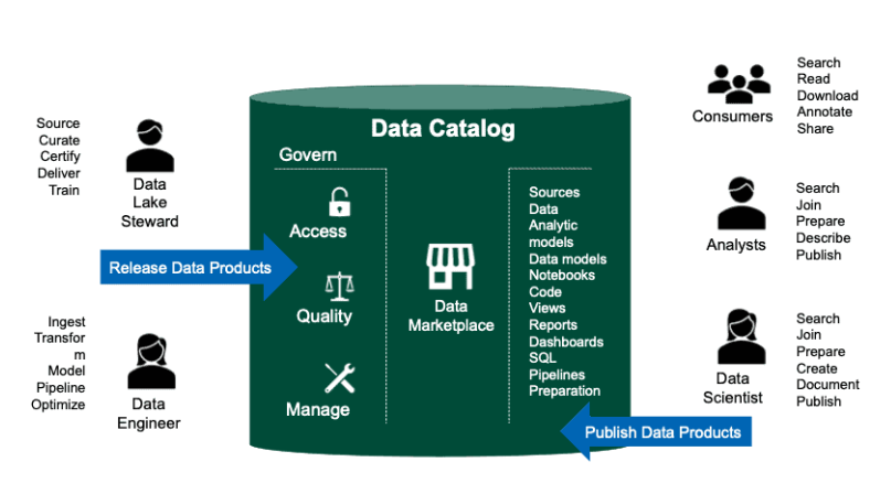 Enterprise Data Catalog