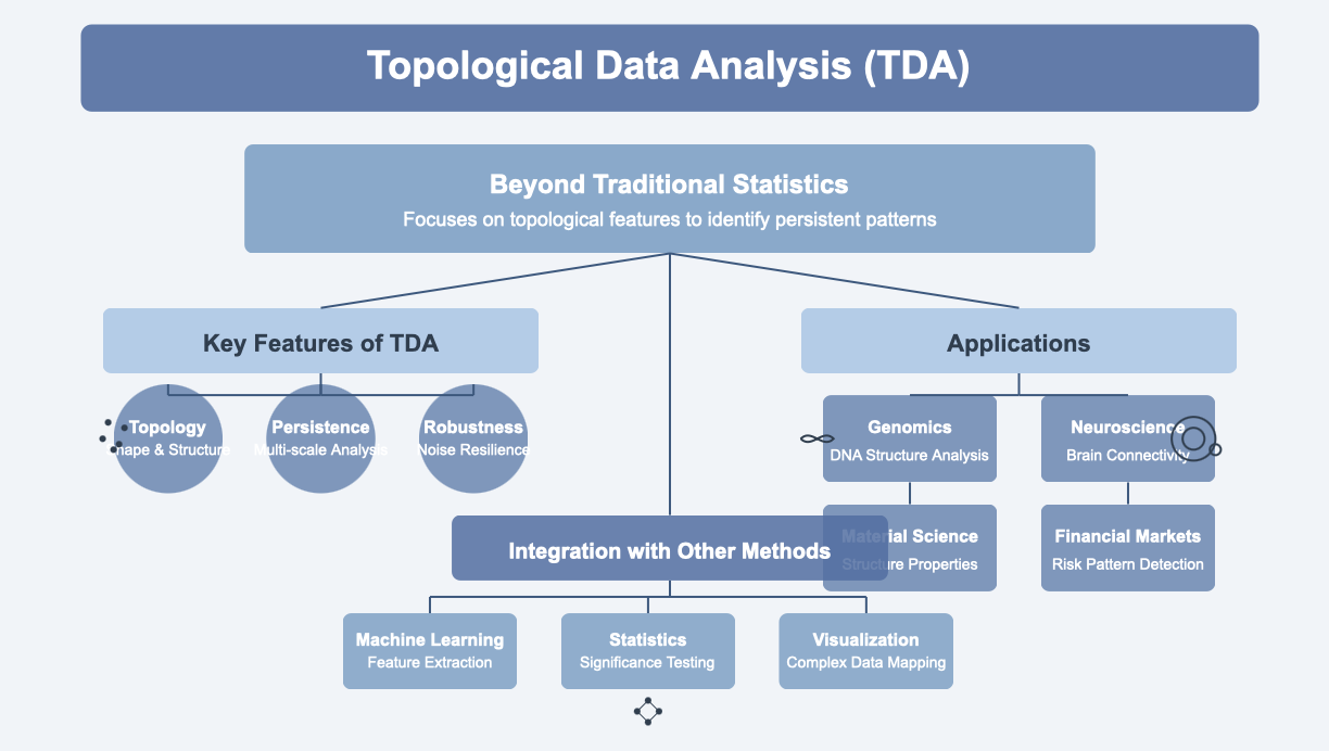 topological data analysis