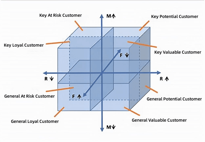 효율적인 고객 가치 분석을 위한 RFM 모델 분석법에 소개