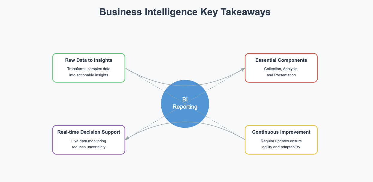 bi reporting
