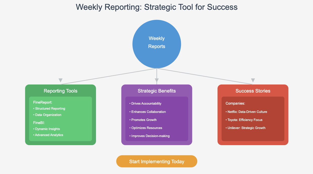 weekly report
