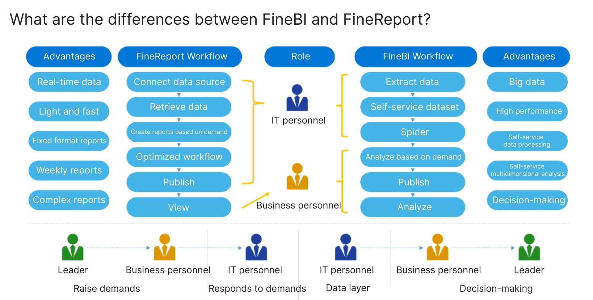 FineBI vs FineReport
