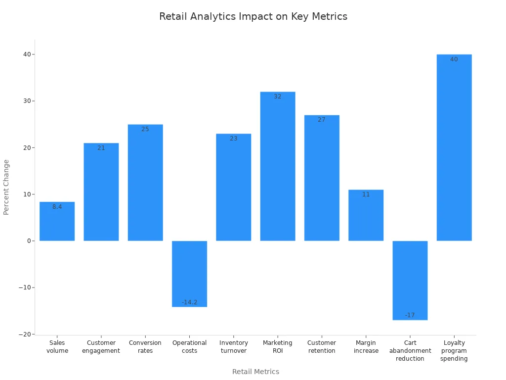 Bar chart showing percentage changes in retail metrics due to analytics