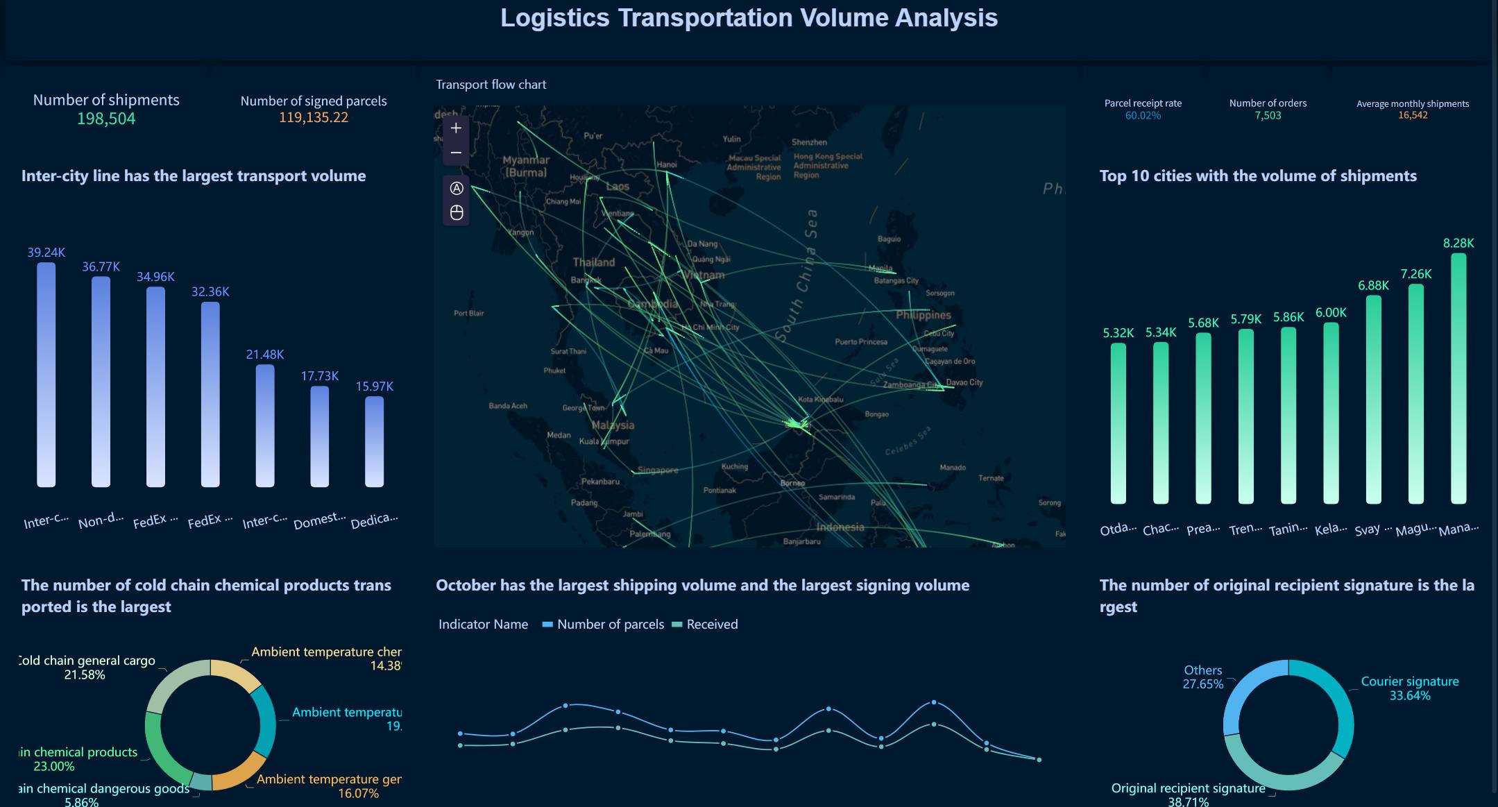 Компания цепочки поставок использует FineBI для анализа запасов и поставок