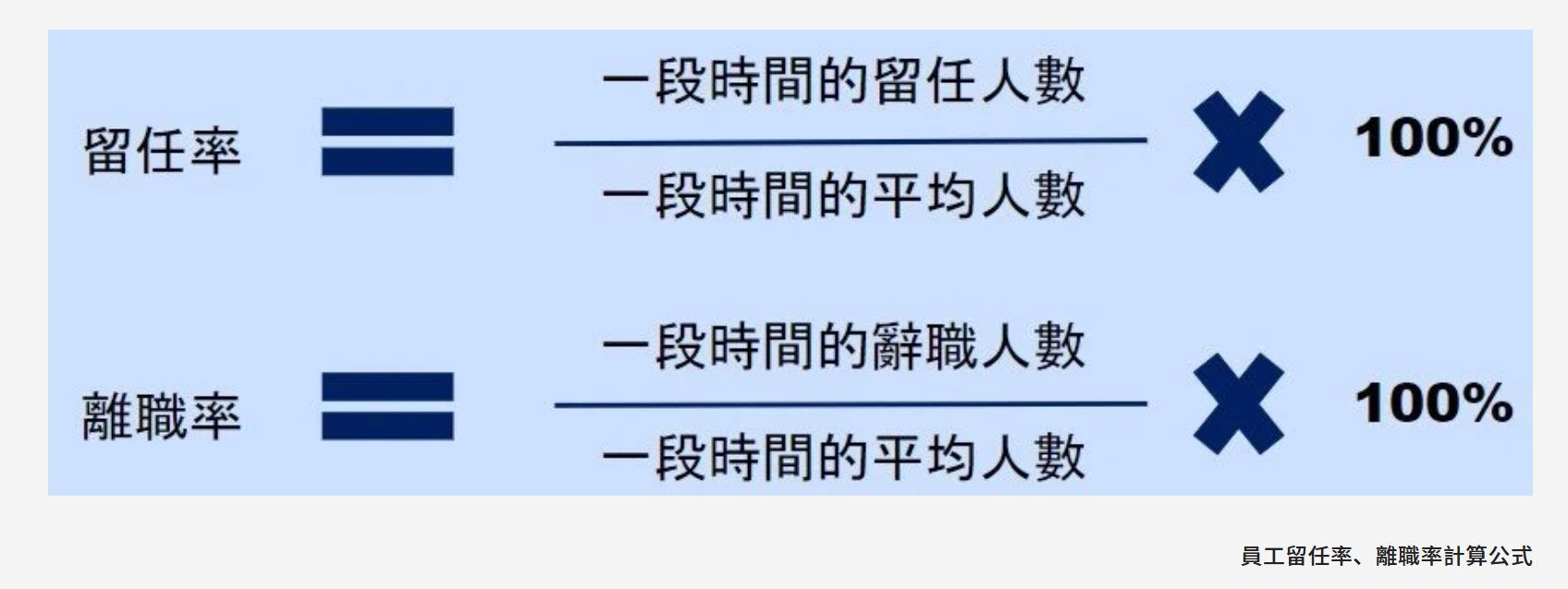 員工留任率、離職率計算公式對比圖