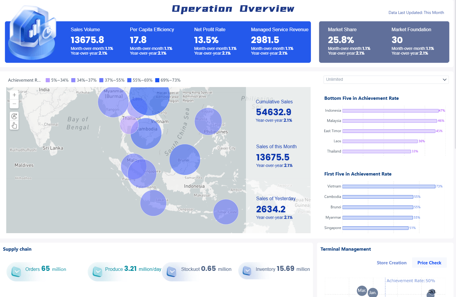 operation overview of retail analytics