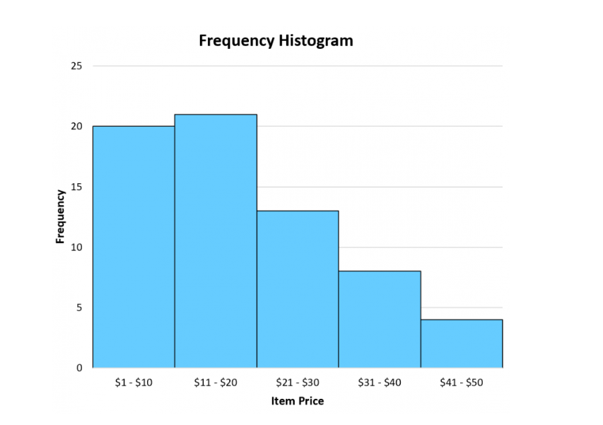 Diagram Histogram