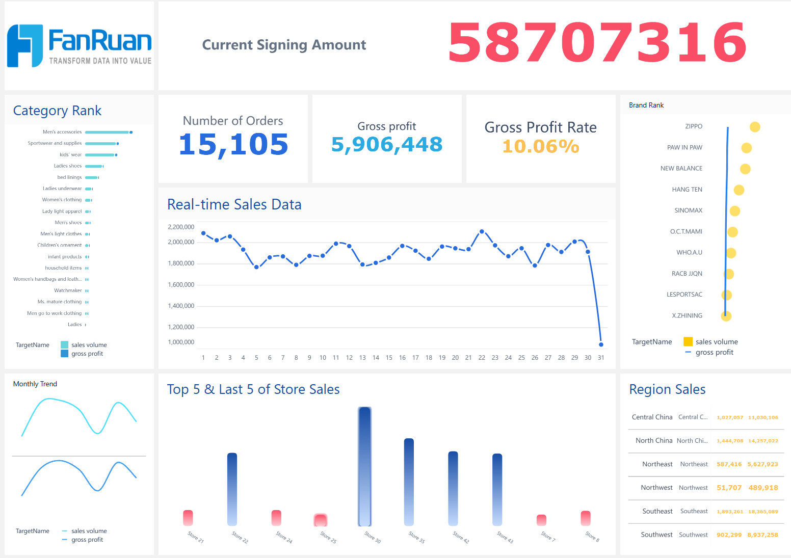 Sales Director Real-time Dashboard of retail analytics