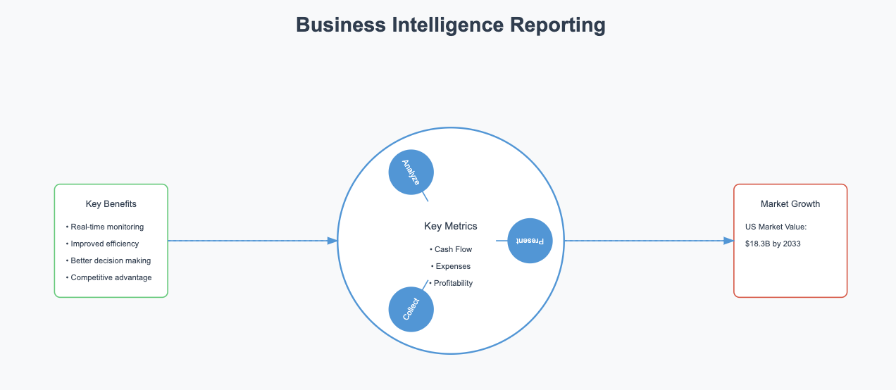 bi reporting