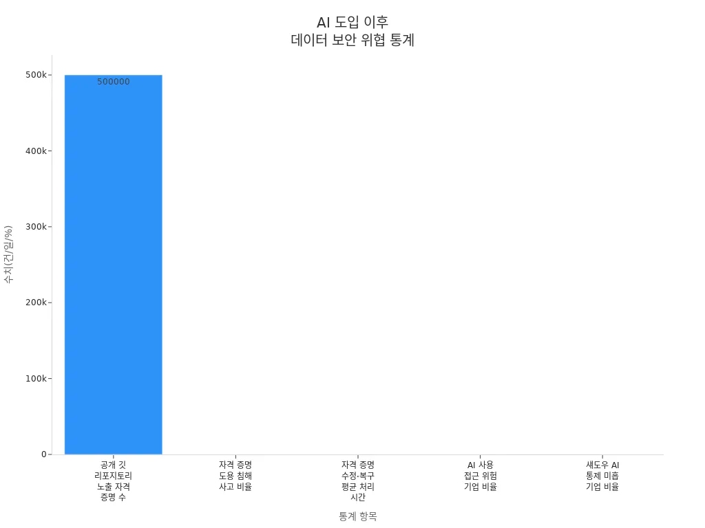 AI 도입 이후 데이터 보안 위협 관련 주요 통계 막대그래프