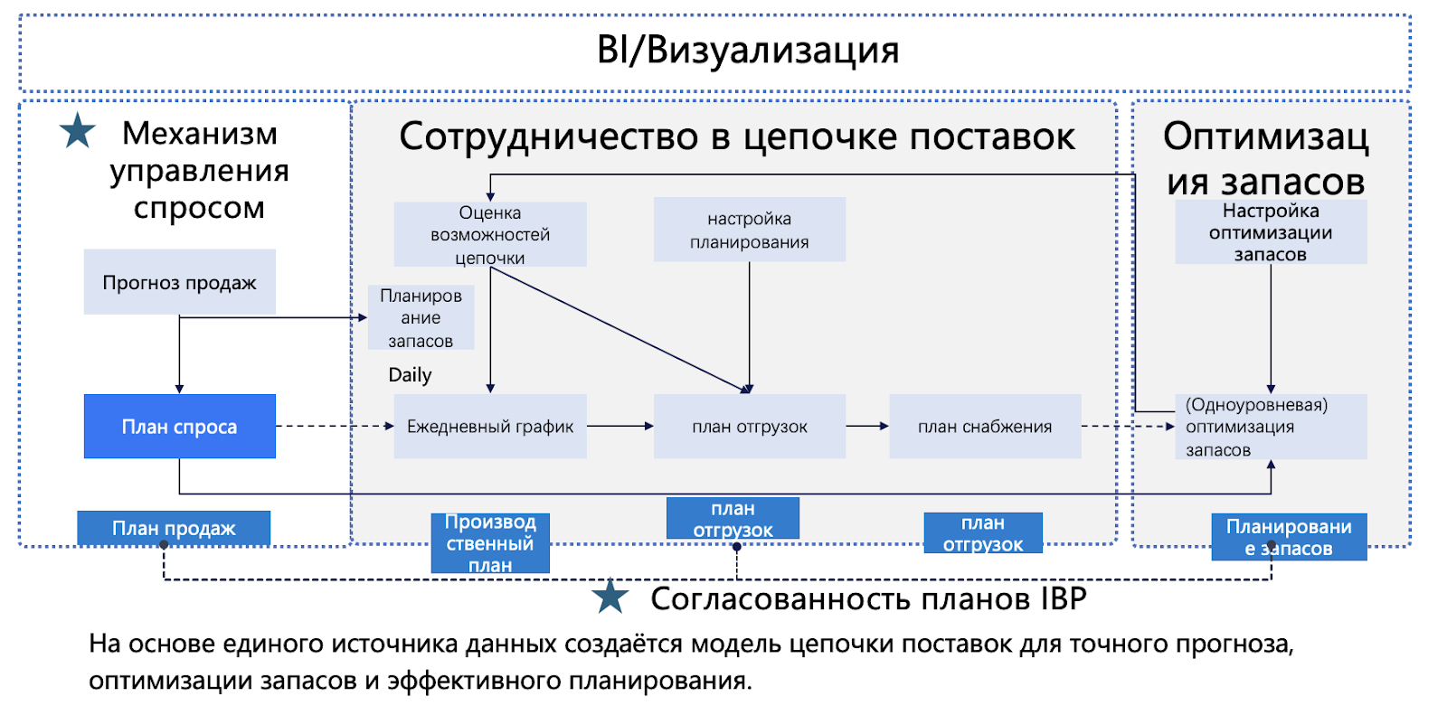 AI + Demand Sensing + IBP — это не просто технология. Это новая философия supply chain: адаптивная, предиктивная и полностью основанная на данных.
