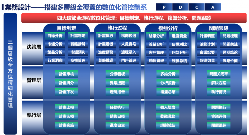 PDCA 銷售管理業務設計
