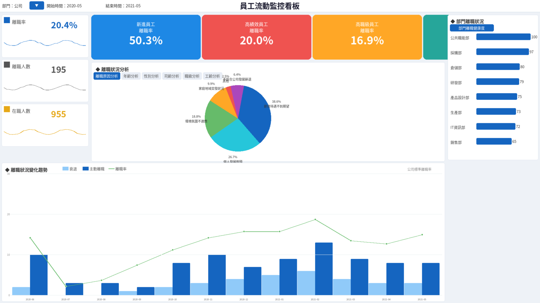 員工流動監控看板