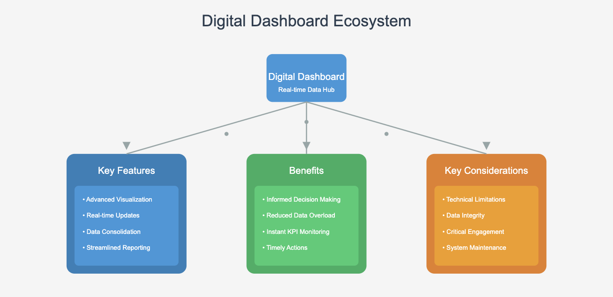 digital dashboard