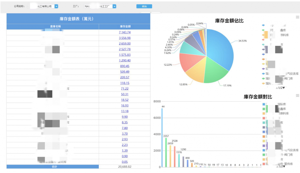 庫存金額分析