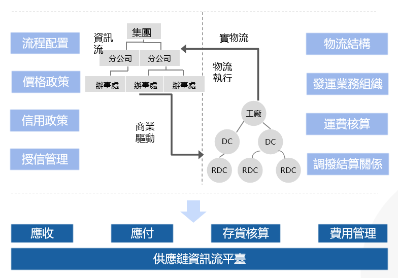 供應鏈銷售管理流程